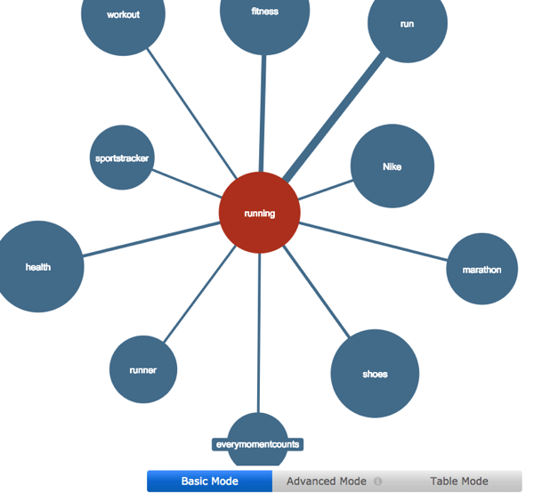 Hashtagify te ayuda a encontrar hashtags en los que quizás no hayas pensado antes.