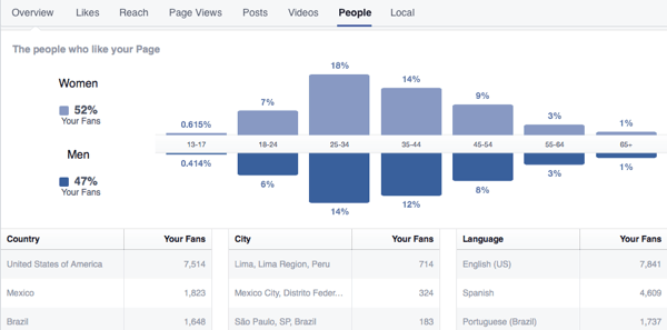 Facebook Insights desglose de los fans 