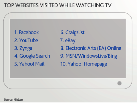 sitios web principales visitados mientras ve la televisión