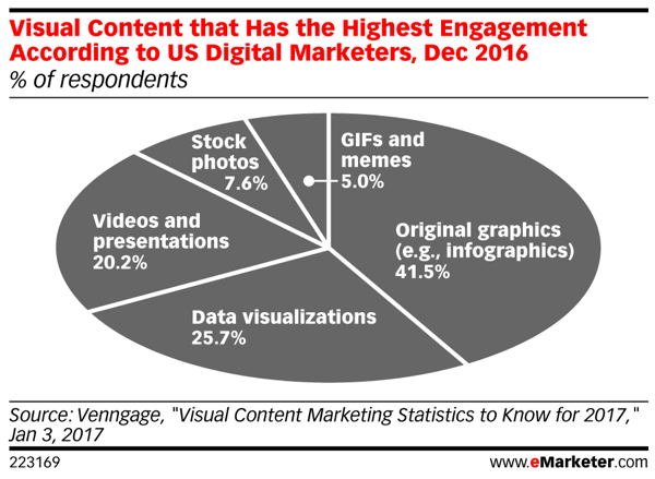 El contenido visual genera el mayor porcentaje de participación en las redes sociales.