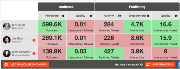 La herramienta gratuita de Twitter Report Card de Agorapulse te permite comparar las cuentas de los influencers en términos de su audiencia y niveles de participación.