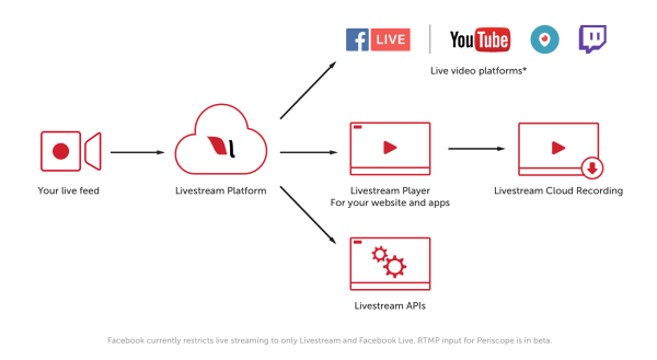 Los clientes premium y empresariales de Livestream ahora podrán llegar a millones de espectadores en destinos de transmisión habilitados para RTMP como YouTube Live, Periscope y Twitch.