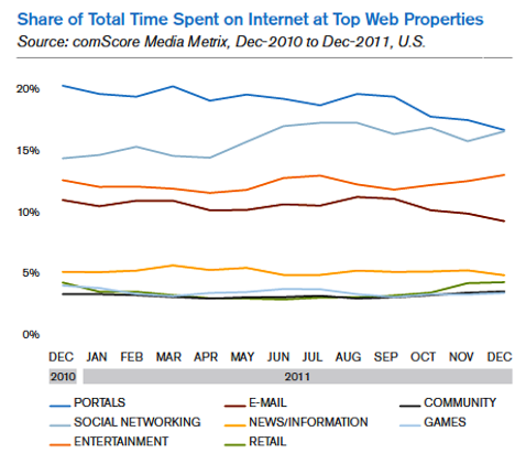 porcentaje del tiempo total dedicado a Internet