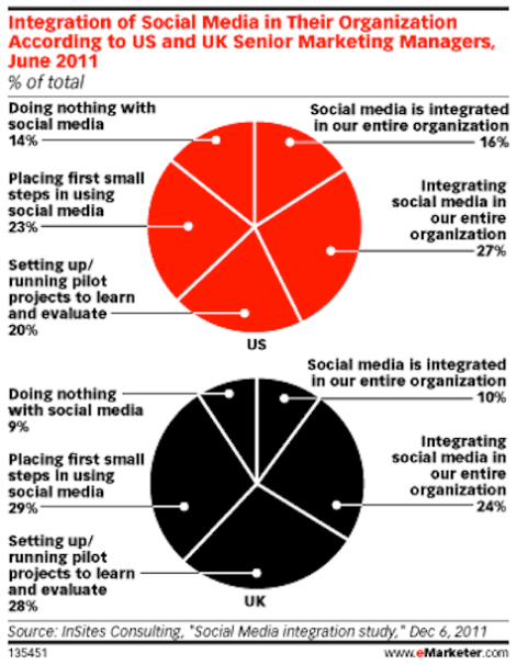 emarketer encuesta a empresas mediante redes sociales