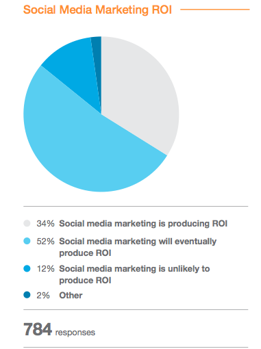 comentarios de roi en redes sociales