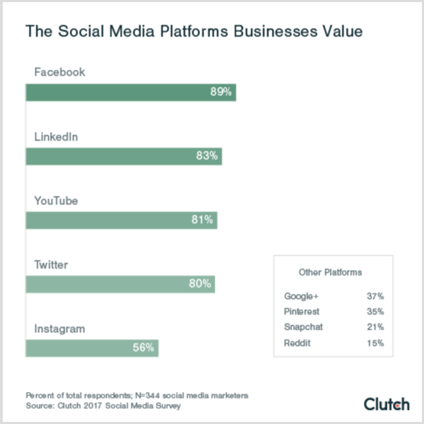 Cuadro de embrague que muestra las plataformas sociales que las empresas valoran valoran las plataformas de redes sociales b2c b2b