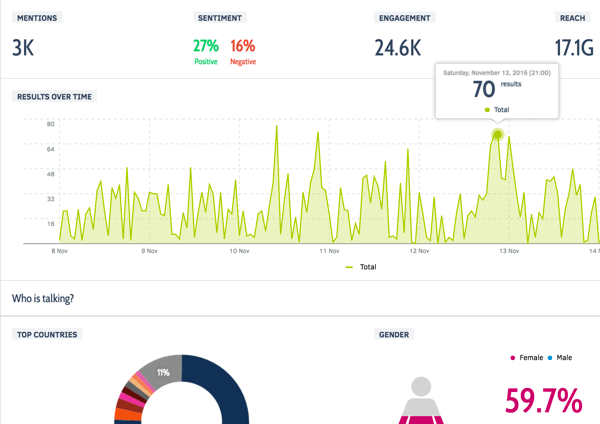 Monitorear las menciones explícitas de su marca en las redes sociales solo le dice la mitad de la historia. Talkwalker extrae datos completos, incluso cuando no está etiquetado.