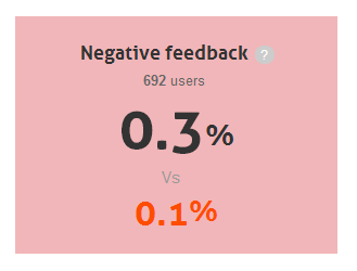 % retroalimentación negativa