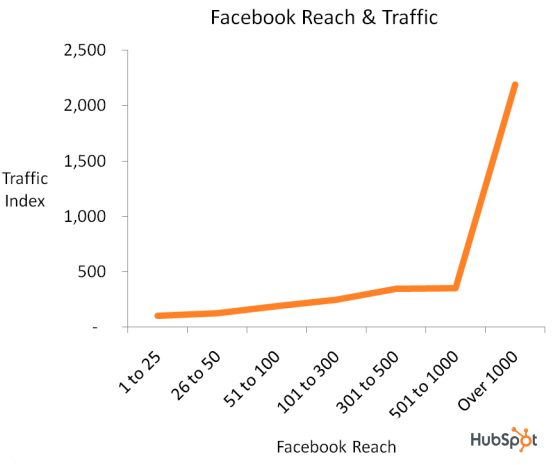 alcance y tráfico de facebook