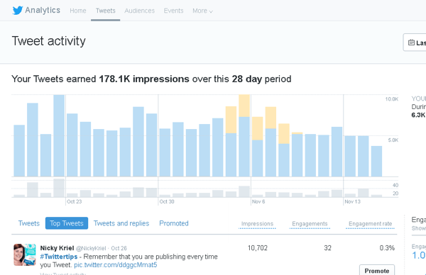 Haga clic en la pestaña Tweets en Twitter Analytics para ver la actividad de los tweets durante un período de 28 días.