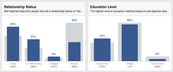 información de la audiencia de facebook educación sobre el estado