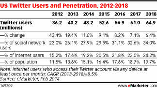 pew investiga el uso de twitter por año comparación