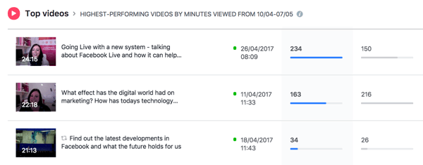 Facebook enumera sus videos con mejor rendimiento durante el período de tiempo seleccionado.
