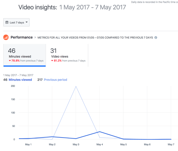 De forma predeterminada, Facebook muestra el rendimiento general del video durante un período de 7 días.