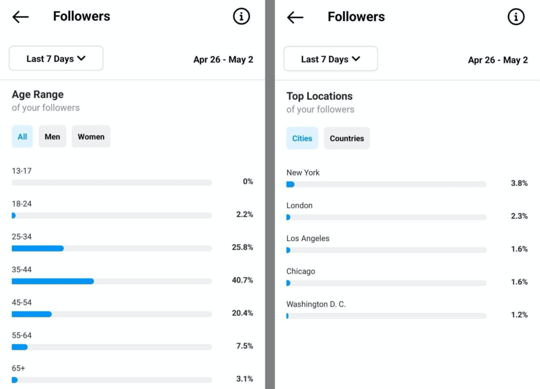 imagen de los datos demográficos de los seguidores en Instagram Insights