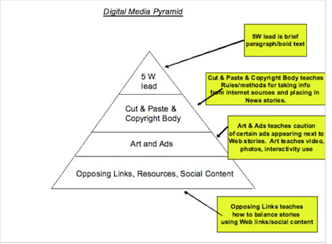 pirámide de marketing digital