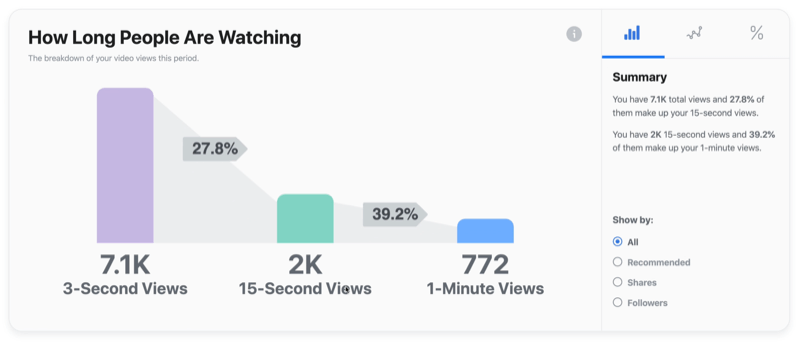 ejemplo gráfico de video de Facebook de cuánto tiempo la gente está mirando