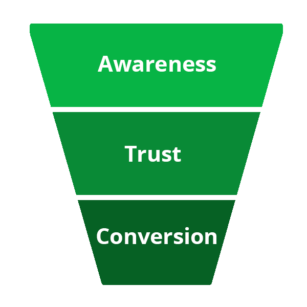 Su contenido debe estar dirigido a personas en diferentes etapas del ciclo de compra.