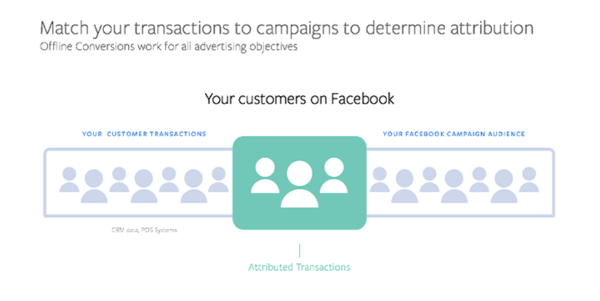 Facebook introdujo una nueva solución de conversión fuera de línea que permite a los especialistas en marketing optimizar las campañas publicitarias de clientes potenciales existentes en función de los datos de rendimiento fuera de línea.