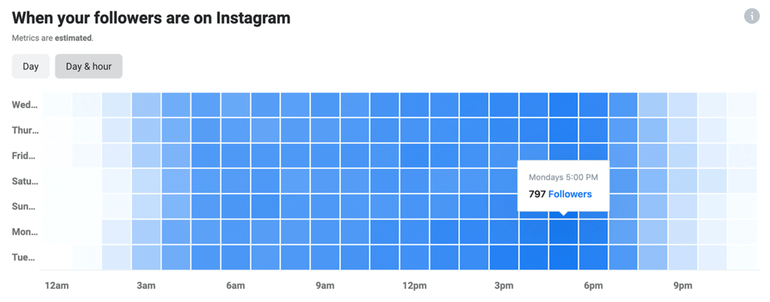 imagen de los datos de Instagram Insights sobre cuándo están sus seguidores en Instagram
