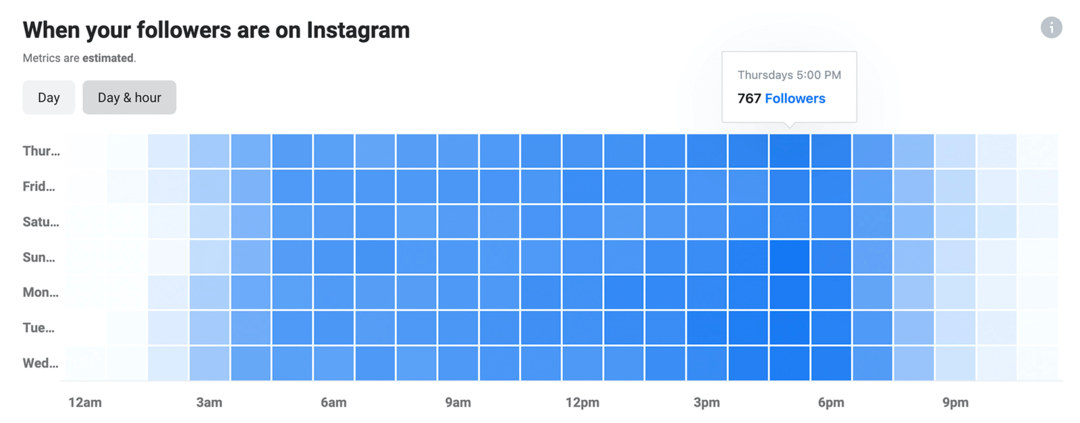 imagen de datos de Cuándo tus seguidores están en Instagram en Instagram Insights