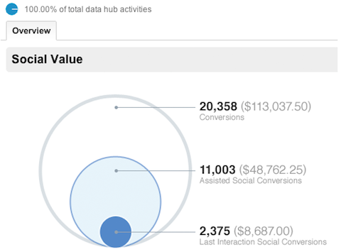 informe general social de google analytics