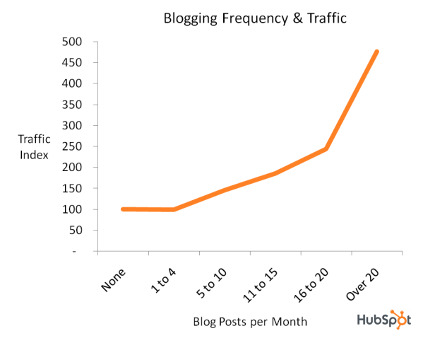 tráfico de blogs