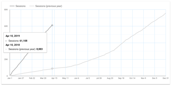 Utilice Google Data Studio para analizar sus anuncios de Facebook, ejemplo de gráfico de datos año tras año