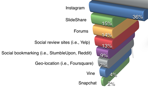 examinador de redes sociales informe de la industria de marketing detalle de uso de la plataforma