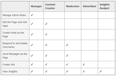 Tabla de roles de administrador de Facebook