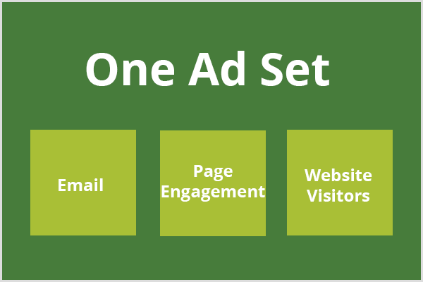 El texto, un conjunto de anuncios, aparece en un campo de color verde oscuro y aparecen tres cuadros de color verde claro debajo del texto. cada cuadro contiene el correo electrónico de texto, la participación de la página y los visitantes del sitio web, respectivamente.