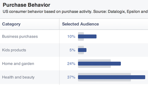 historial de compras de audiencia de facebook