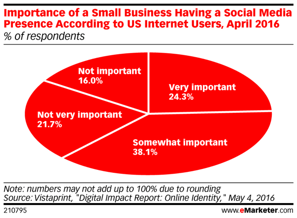 Los consumidores siguen pensando que es importante que una pequeña empresa tenga presencia social.