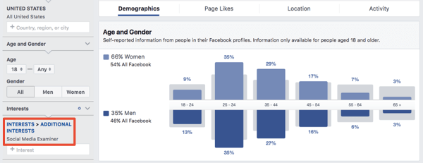 Datos demográficos para una audiencia basada en intereses en Facebook Ads Manager.