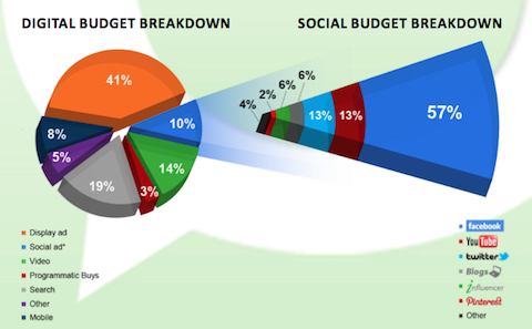pr desglose del presupuesto social