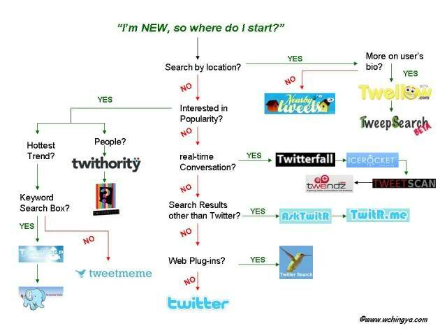 8 ideas sencillas para monitorear Twitter: examinador de redes sociales