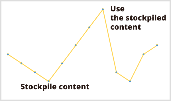 El análisis predictivo ayuda a los especialistas en marketing a planificar su carga de trabajo. La imagen del gráfico de líneas amarillas tiene los avisos de Contenido acumulado en el punto bajo del gráfico y Uso del contenido acumulado en el punto alto del gráfico. 