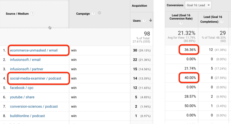 ejemplo de captura de pantalla de Google Analytics de fuentes de datos utm de origen / medio que muestran el comercio electrónico sin máscara / fuentes de correo electrónico y examinador de redes sociales / podcast con una tasa de conversión de objetivos del 36,3% y el 40% identificado