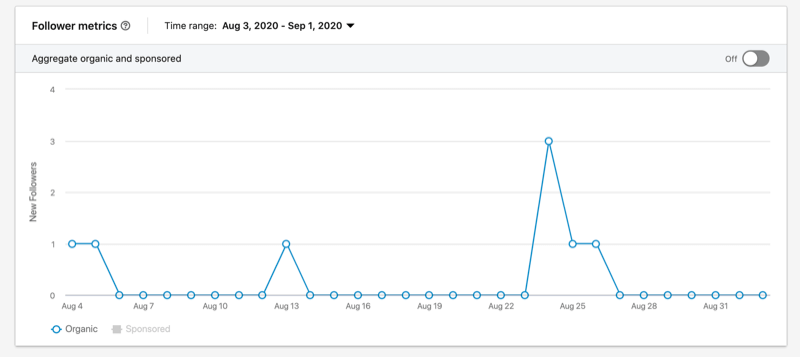 ejemplo de un gráfico de métricas de seguidores de LinkedIn que muestra la adición de 1-3 seguidores varias veces en el transcurso de 2-3 semanas