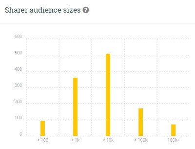 Publicación de los tamaños de audiencia de los que comparten el alcance