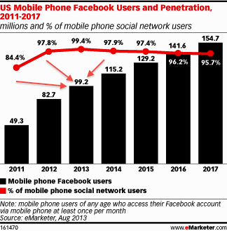 usuarios móviles de facebook 2013