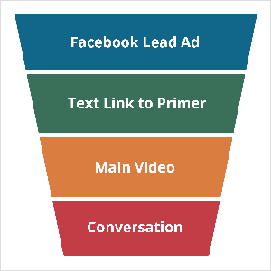 Esta ilustración muestra un trapezoide que es más ancho en la parte superior que en la parte inferior. Representa un embudo de marketing que utiliza el marco del embudo telefónico de Oli Billson. La forma se divide en cuatro secciones, que de arriba a abajo son azul, verde, amarillo y rojo. La sección azul tiene la etiqueta "Anuncio de cliente potencial de Facebook" en texto blanco. La sección verde tiene la etiqueta "Enlace de texto a la cartilla". La sección amarilla está etiquetada como "Video principal". La sección roja está etiquetada como "Conversación".