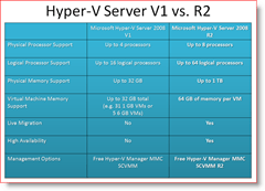 Hyper-V Server 2008 Versión 1 vs. R2