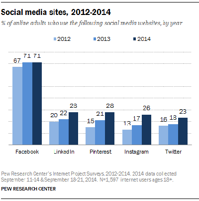 estadísticas de crecimiento del sitio social pew