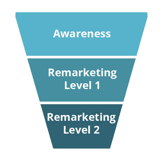 Las tres etapas de este embudo son Conocimiento, Remarketing de nivel 1 y Remarketing de nivel 2.