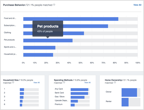 Compras del hogar de personas de Facebook Analytics