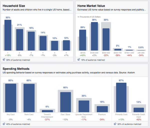 información de la audiencia de facebook gasto del hogar