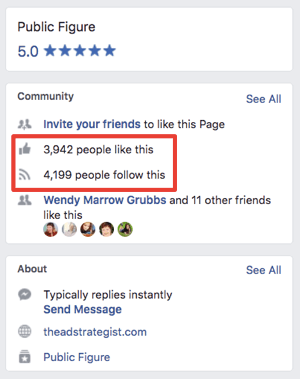 La audiencia de participación de la página de Amanda es cuatro veces mayor que la audiencia que realmente sigue la página.