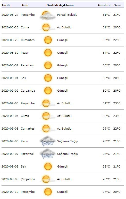 ¡Alerta meteorológica de meteorología! ¿Cómo estará el tiempo en Estambul el 1 de septiembre?