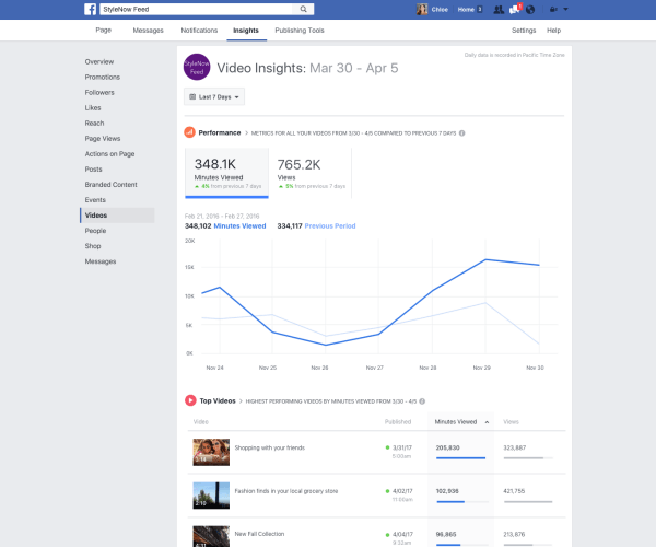 Facebook implementó una serie de mejoras en las métricas de video en Page Insights, como la capacidad de realizar un seguimiento de los minutos vistos en todos los videos de una página.
